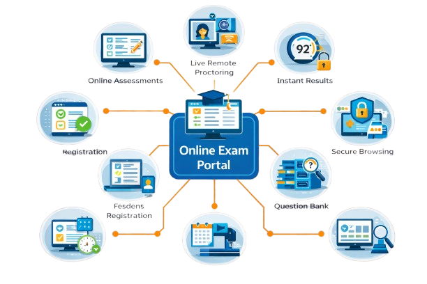 Online exam portal, Question bank, evaluation, monitoring, results.